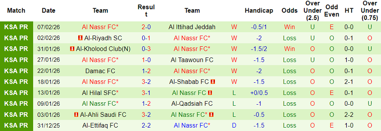 Nhận định soi kèo Arkadag vs Al Nassr, 20h45 ngày 11/2: Lại ‘chấp’ Ronaldo - Ảnh 2