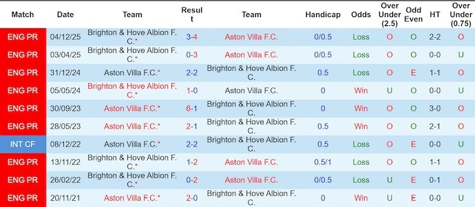 Nhận định, soi kèo Aston Villa vs Brighton, 2h30 ngày 12/2: Tin vào lịch sử - Ảnh 3