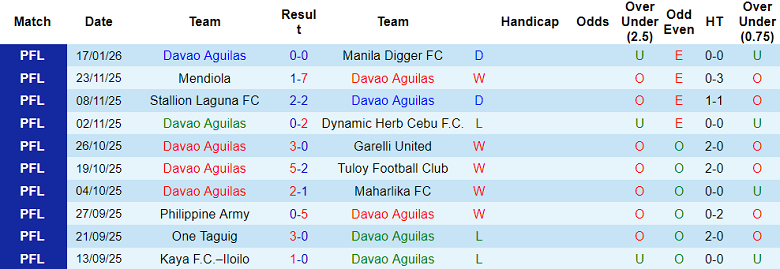 Nhận định soi kèo Davao Aguilas vs Stallions, 19h30 ngày 11/2: Phá dớp - Ảnh 1