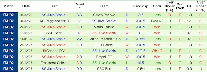 Nhận định, soi kèo Empoli vs Juve Stabia, 2h00 ngày 12/2: Nối mạch bất bại - Ảnh 2