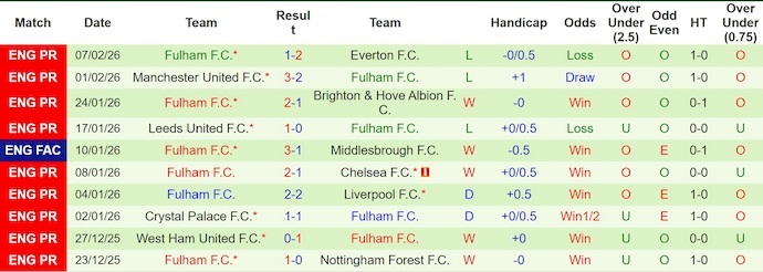 Nhận định, soi kèo Man City vs Fulham, 2h30 ngày 12/2: Gia tăng áp lực - Ảnh 2