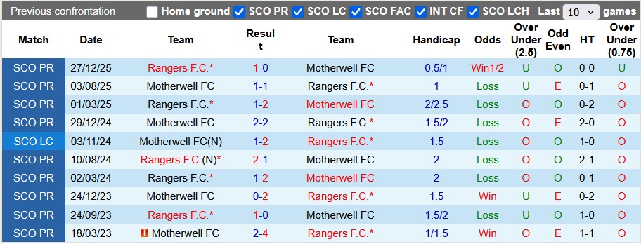 Nhận định, soi kèo Motherwell vs Rangers, 3h00 ngày 12/2: Vươn mình - Ảnh 3