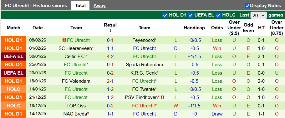 Nhận định, soi kèo NEC vs Utrecht, 3h00 ngày 12/2: Top 2 vẫy gọi - Ảnh 2