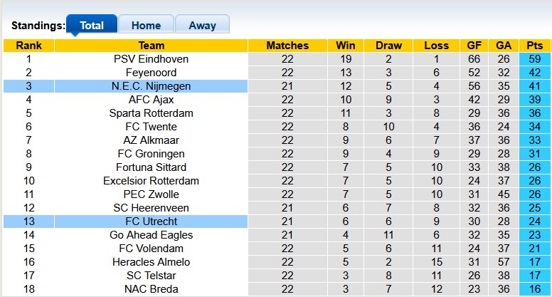 Nhận định, soi kèo NEC vs Utrecht, 3h00 ngày 12/2: Top 2 vẫy gọi - Ảnh 4