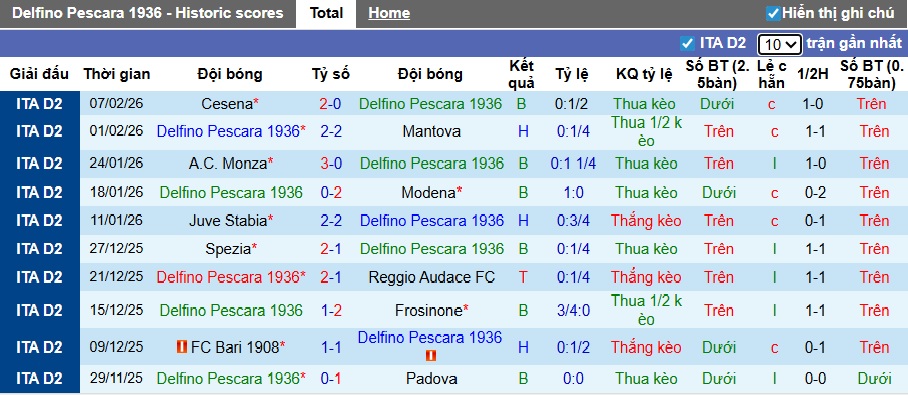 Nhận định, soi kèo Pescara vs Catanzaro, 02h00 ngày 11/2: Chia điểm - Ảnh 4