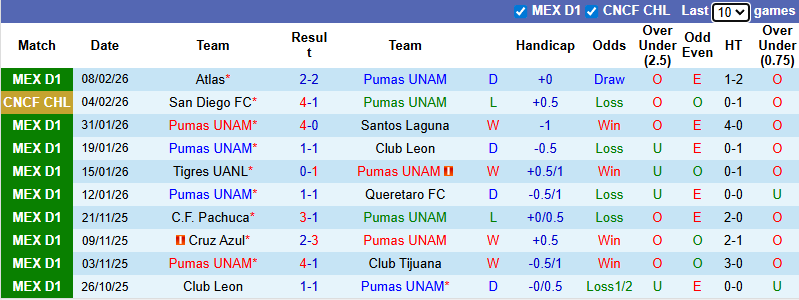 Nhận định, soi kèo Pumas UNAM vs San Diego, 8h00 ngày 11/2: Khó ngược dòng - Ảnh 2