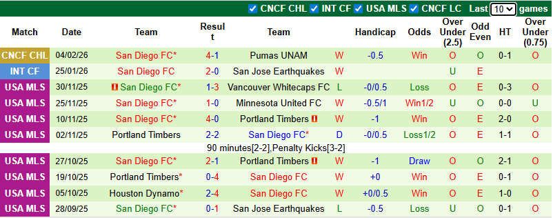 Nhận định, soi kèo Pumas UNAM vs San Diego, 8h00 ngày 11/2: Khó ngược dòng - Ảnh 3