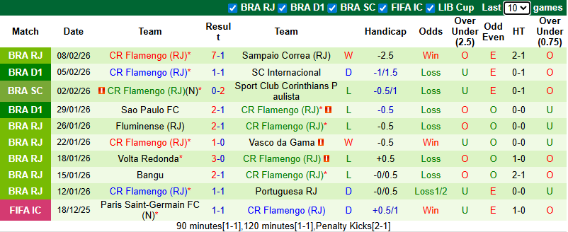 Nhận định, soi kèo Vitoria vs Flamengo, 7h30 ngày 11/2: Đẳng cấp nhà vua - Ảnh 3