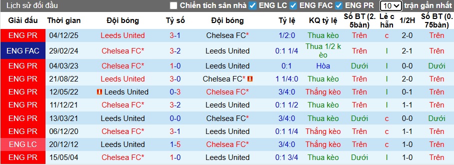 Siêu máy tính dự đoán Chelsea vs Leeds, 02h30 ngày 11/2 - Ảnh 2