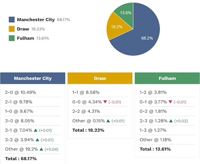 Siêu máy tính dự đoán Man City vs Fulham, 2h30 ngày 12/2 - Ảnh 2