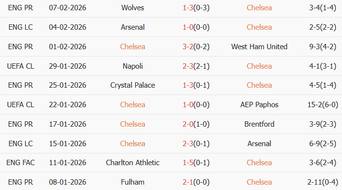 Soi kèo góc Chelsea vs Leeds, 02h30 ngày 11/02 - Ảnh 1