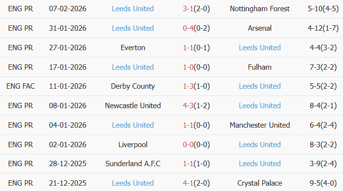 Soi kèo góc Chelsea vs Leeds, 02h30 ngày 11/02 - Ảnh 2