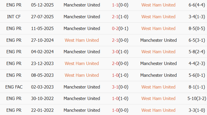 Soi kèo góc West Ham vs MU, 03h15 ngày 11/02 - Ảnh 3