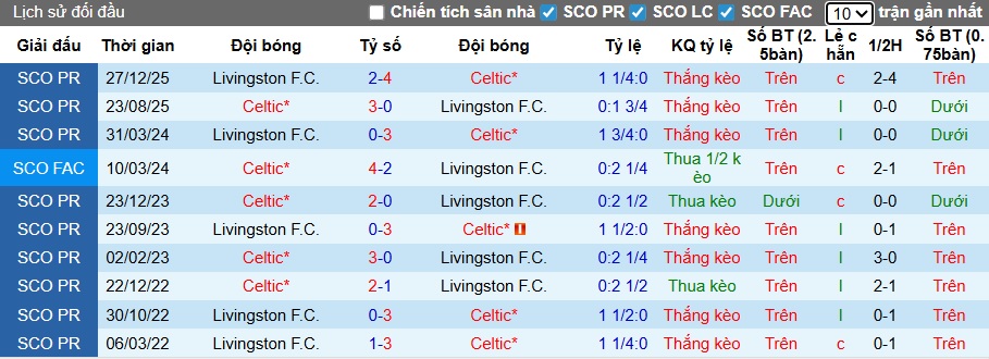 Nhận định, soi kèo Celtic vs Livingston, 02h45 ngày 12/2: Không có bất ngờ - Ảnh 2