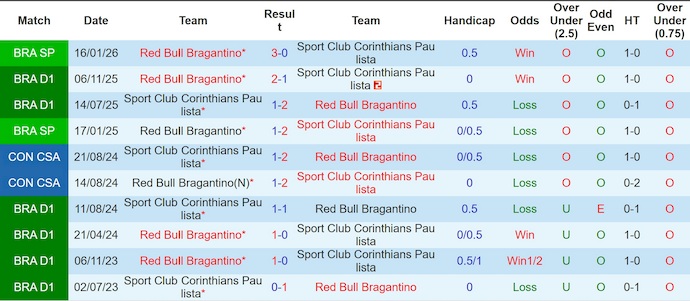 Nhận định, soi kèo Corinthians vs RB Bragantino, 6h00 ngày 13/2: Chứng tỏ bản lĩnh - Ảnh 3