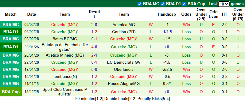 Nhận định, soi kèo Mirassol vs Cruzeiro, 5h00 ngày 12/2: Thất bại thứ 3 - Ảnh 3