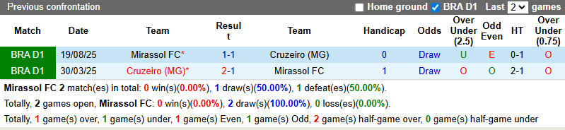 Nhận định, soi kèo Mirassol vs Cruzeiro, 5h00 ngày 12/2: Thất bại thứ 3 - Ảnh 4