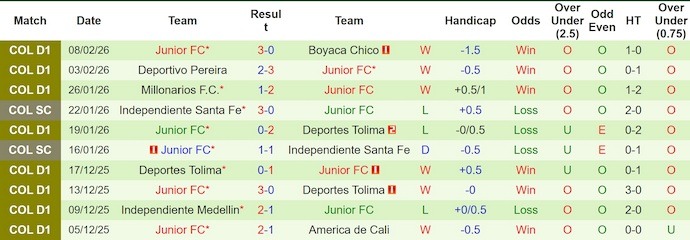 Nhận định, soi kèo Once Caldas vs Junior, 6h20 ngày 13/2: Cầm chân nhau - Ảnh 2