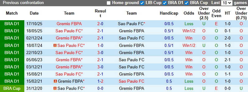 Nhận định, soi kèo Sao Paulo vs Gremio, 7h30 ngày 12/2: Khách tự tin - Ảnh 4