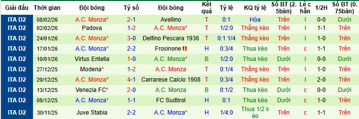 Nhận định, soi kèo Sudtirol vs Monza, 1h00 ngày 12/2: Lỡ hẹn ngôi đầu - Ảnh 3