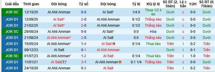Nhận định, soi kèo Al Ahli Amman vs Al Salt, 21h00 ngày 12/2: Nỗ lực được đền đáp - Ảnh 4
