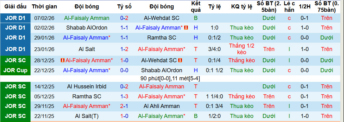 Nhận định, soi kèo Al-Faisaly Amman vs Al Hussein Irbid, 21h00 ngày 12/2: Trả món nợ lượt đi - Ảnh 1