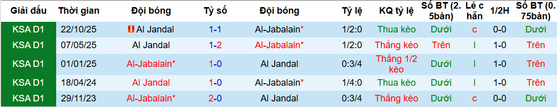 Nhận định, soi kèo Al-Jabalain vs Al Jandal, 20h00 ngày 13/2: Bắt tốc mạnh mẽ - Ảnh 3