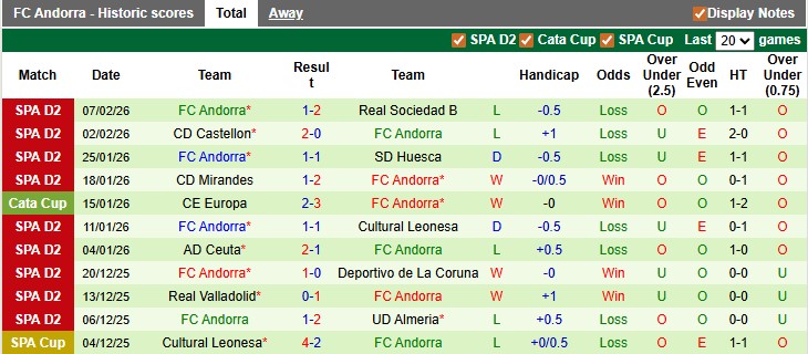 Nhận định, soi kèo Almeria vs Andorra, 2h30 ngày 14/2: Đánh chiếm top 2 - Ảnh 2