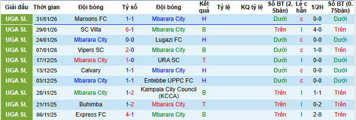 Nhận định, soi kèo Mbarara City vs Calvary, 20h00 ngày 12/2: Tự cứu bản thân - Ảnh 2
