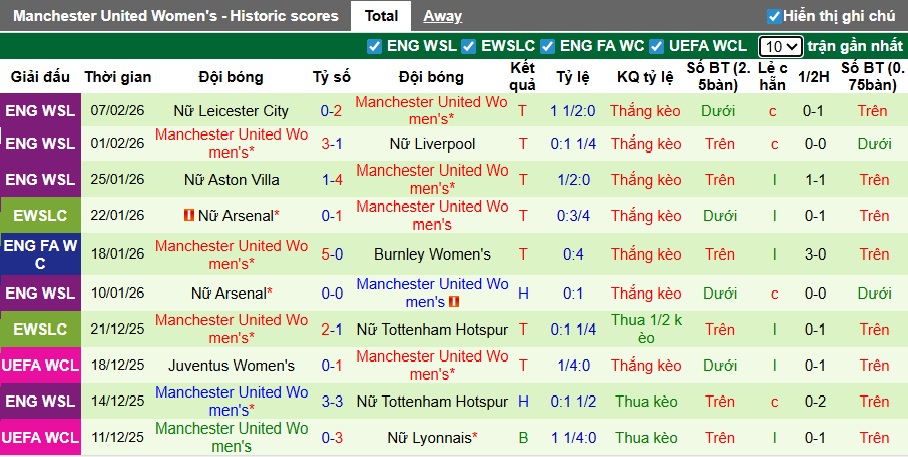 Nhận định, soi kèo Nữ Atletico vs Nữ MU, 03h00 ngày 13/2: Sức mạnh Quỷ đỏ - Ảnh 2