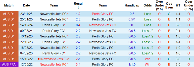 Nhận định soi kèo Perth Glory vs Newcastle Jets, 17h45 ngày 13/2: Thắng tiếp - Ảnh 3