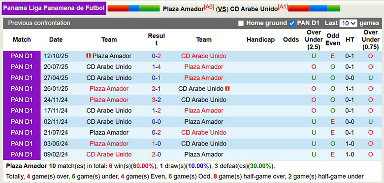Nhận định, soi kèo Plaza Amador vs CD Arabe Unido, 8h30 ngày 13/2: Kỵ giơ - Ảnh 2