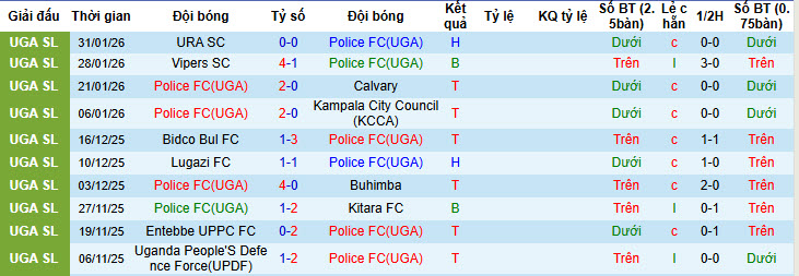 Nhận định, soi kèo Police(UGA) vs Lugazi, 20h00 ngày 12/2: Thăng tiến mạnh mẽ - Ảnh 2