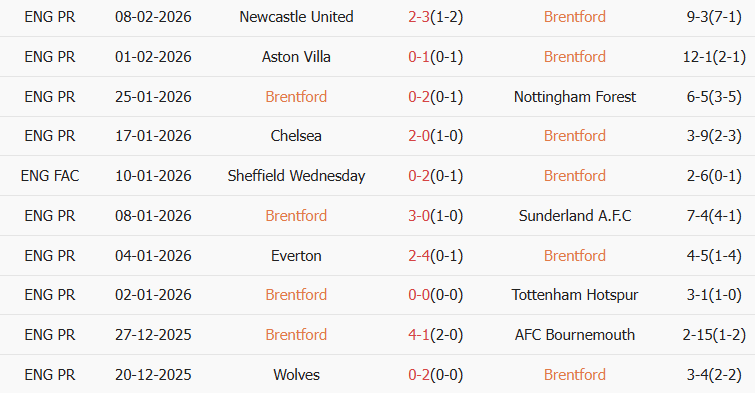 Soi kèo góc Brentford vs Arsenal, 3h00 ngày 13/02 - Ảnh 1