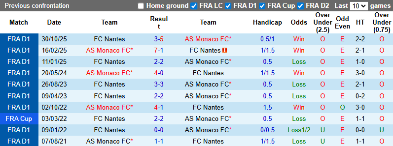 Nhận định, soi kèo AS Monaco vs Nantes, 3h05 ngày 14/2: Thắng dễ - Ảnh 4