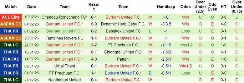 Nhận định soi kèo BG Pathum United vs Buriram United, 19h00 ngày 14/2: Chia điểm? - Ảnh 2
