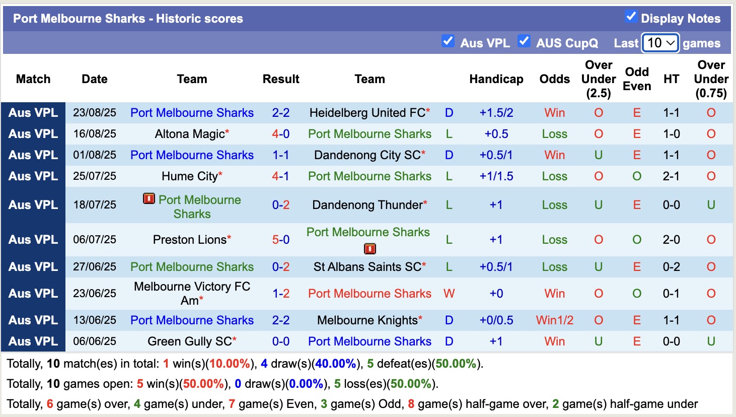 Nhận định, soi kèo Brunswick Juventus vs Port Melbourne Sharks, 16h30 ngày 13/2: Lâu ngày gặp mặt - Ảnh 4