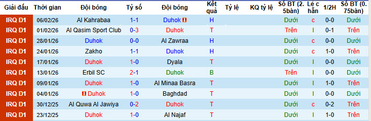 Nhận định, soi kèo Duhok vs Al Mosul, 21h30 ngày 13/2: Cơ hội thăng tiến - Ảnh 2