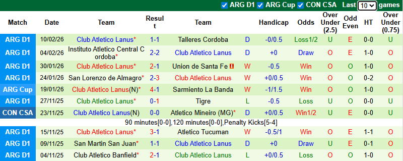 Nhận định, soi kèo Independiente vs Lanus, 6h00 ngày 14/2: Khó lường - Ảnh 3