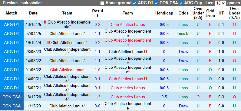 Nhận định, soi kèo Independiente vs Lanus, 6h00 ngày 14/2: Khó lường - Ảnh 4
