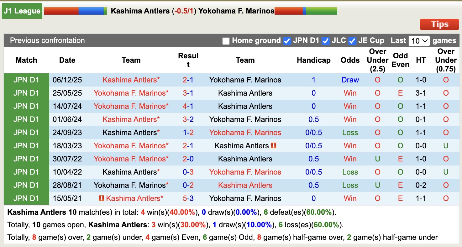 Nhận định, soi kèo Kashima Antlers vs Yokohama F. Marinos, 13h00 ngày 14/2: Thắng lợi đầu tiên - Ảnh 3