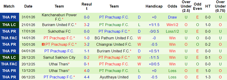 Nhận định soi kèo Ratchaburi vs Prachuap, 18h00 ngày 14/2: Thắng tiếp - Ảnh 2