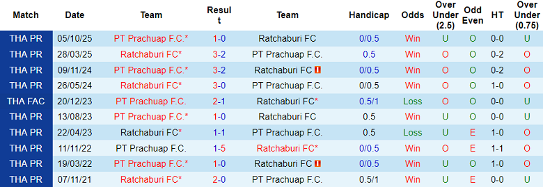 Nhận định soi kèo Ratchaburi vs Prachuap, 18h00 ngày 14/2: Thắng tiếp - Ảnh 3