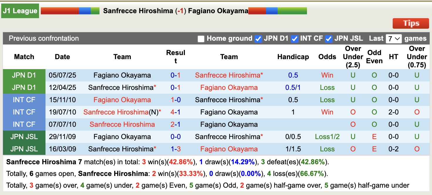 Nhận định, soi kèo Sanfrecce Hiroshima vs Fagiano Okayama, 12h00 ngày 14/2: Không thể cản bước - Ảnh 3