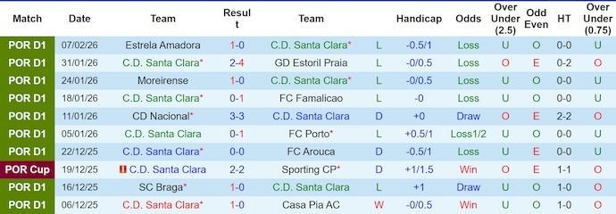 Nhận định, soi kèo Santa Clara vs Benfica, 1h30 ngày 14/2: Lấy lại vị thế - Ảnh 1