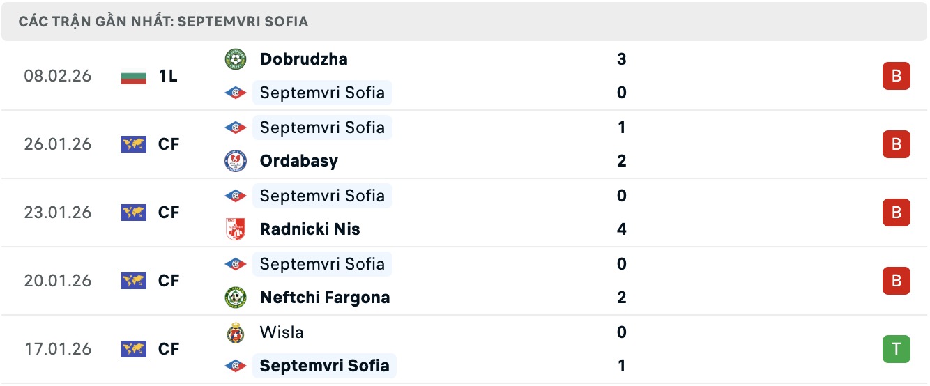 Nhận định, soi kèo Septemvri Sofia vs Montana, 17h15 ngày 14/2: Thua tiếp lượt về - Ảnh 5