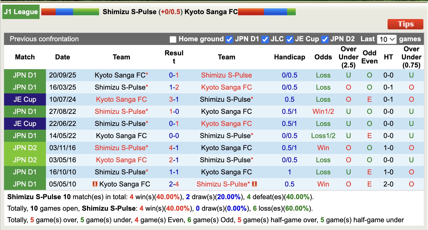 Nhận định, soi kèo Shimizu S-Pulse vs Kyoto Sanga, 12h00 ngày 14/2: 3 điểm xa nhà - Ảnh 3