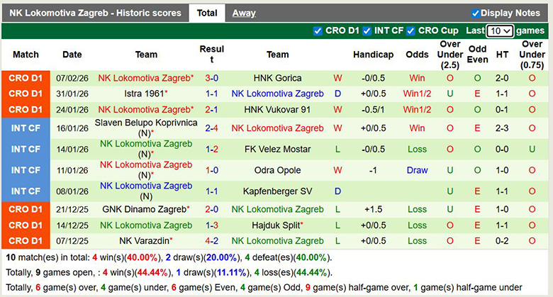 Nhận định, soi kèo Slaven Belupo Koprivnica vs Lokomotiva Zagreb, 0h ngày 14/2: Bất ngờ - Ảnh 4