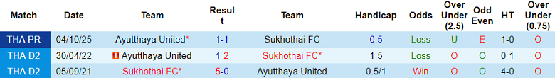 Nhận định soi kèo Sukhothai vs Ayutthaya United, 18h30 ngày 14/2: Khó thắng - Ảnh 3