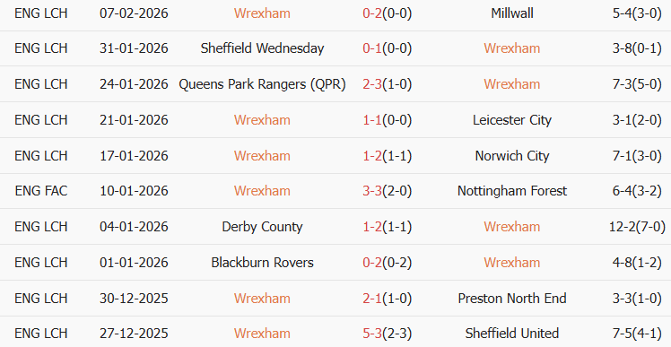 Soi kèo góc Wrexham vs Ipswich Town, 2h45 ngày 14/02 - Ảnh 1